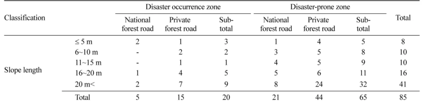 Table 5. Occurrence frequency of forest road disasters by soil texture.