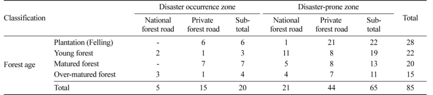 Table 8. Occurrence frequency of forest road disasters by altitude.