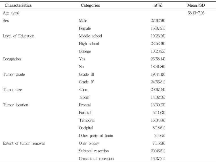 Table 1. The General and Disease-related Characteristics of Participants (N=43)