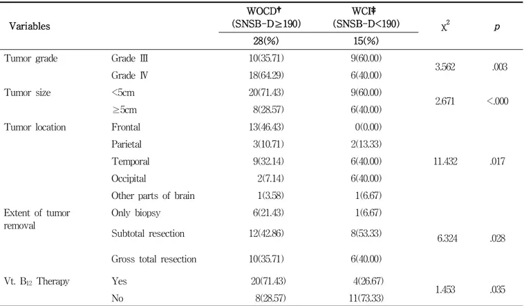Table 2. Comparison of Disease-related Characteristics between With and Without Cognitive Decline Groups (N=43) Variables WOCD† (SNSB-D≥190) WCI‡ (SNSB-D&lt;190) χ 2 p 28(%) 15(%)