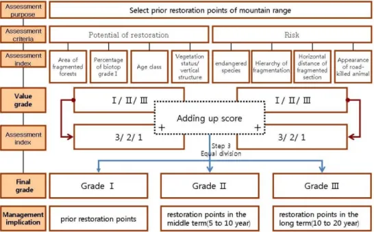 Figure 2. Assessment modelling for selection of priority restoration points.