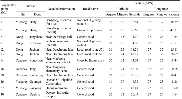 Table 4. The main results of the practical points for restoration.
