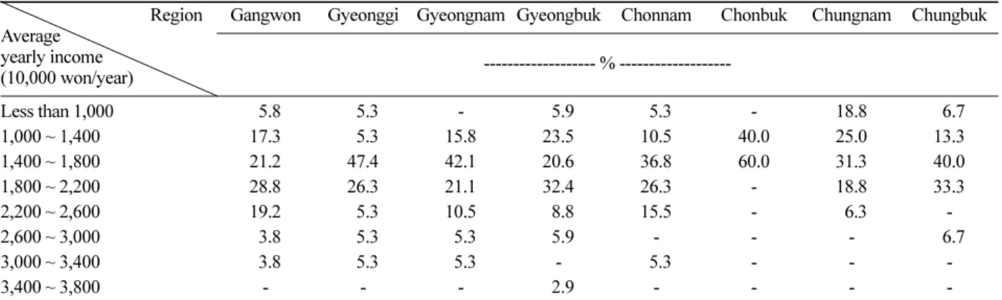 Table 2. The current average daily wages of forest workers by forest work types.