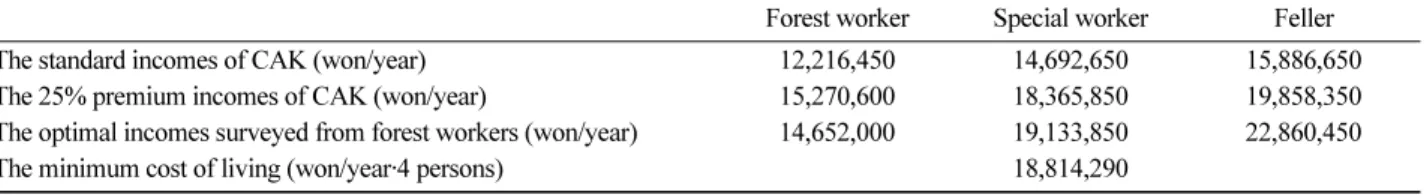 Table 5. Comparison between the standard yearly incomes announced from Construction Association of Korea (CAK) and the optimal yearly incomes surveyed from forest workers