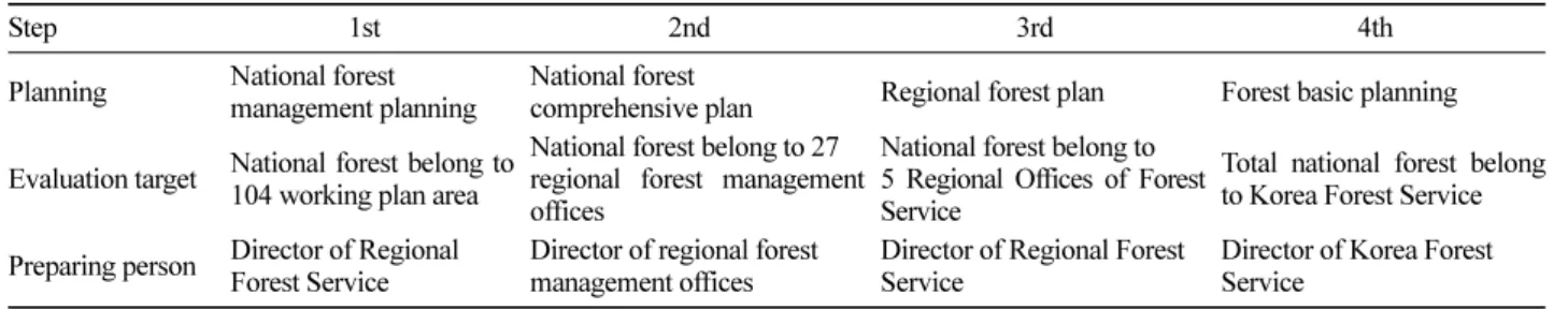 Table 1. Korea Forest Service's national forest management planning system. 