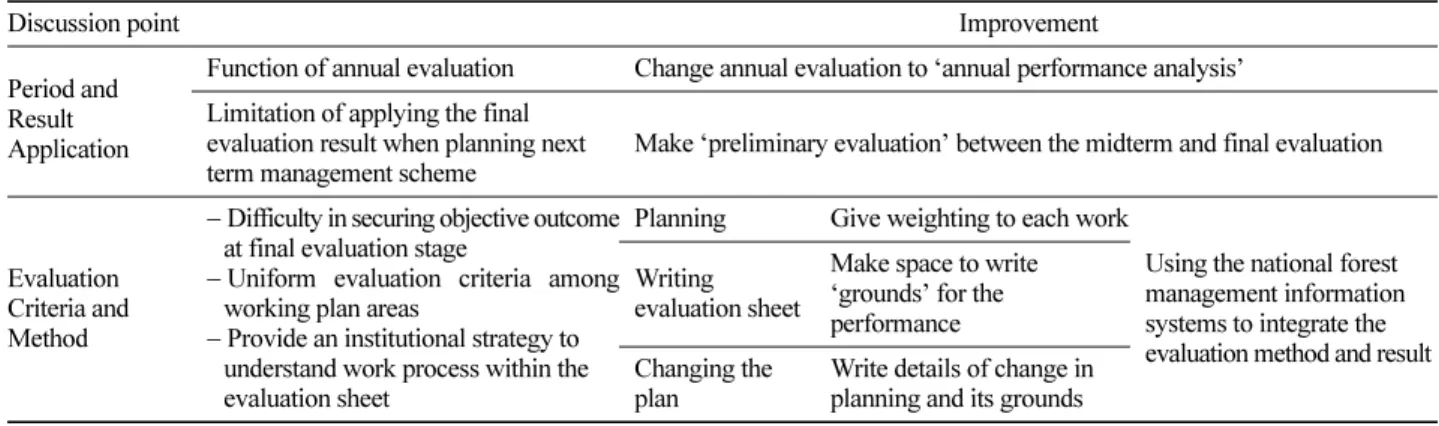 Table 7. Reviewing and improving evaluation system.
