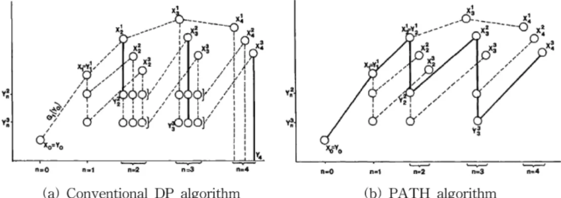 Figure 3. Comparison between the traditional DP algorithm and PATH algorithm. Full Lines are arcs incorporated in the objective function, dotted lines are arcs used in recursion (Paredes and Brodie, 1987).