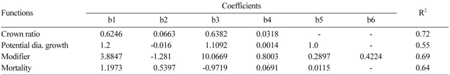 Table 3. The coefficients of parameters of the stand growth model (Kwon, 2013).