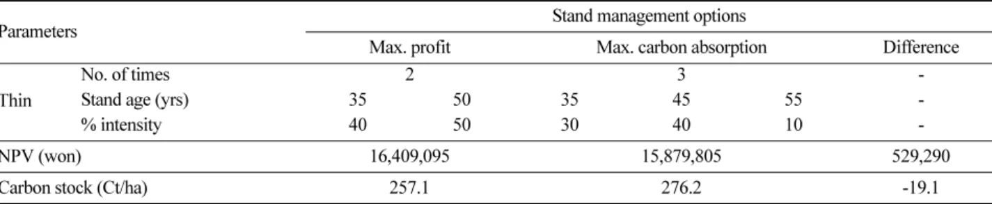 Table 6. Optimal solutions for the timber and carbon managements. 