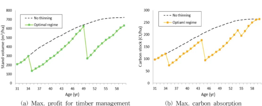 Figure 6. Objective function values by stand management prescriptions.