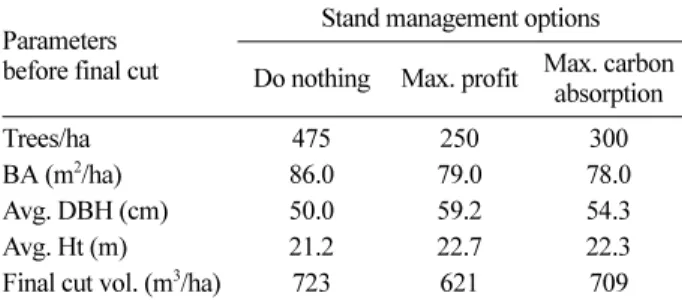 Table 8. Accumulated cut volume by stand management options.
