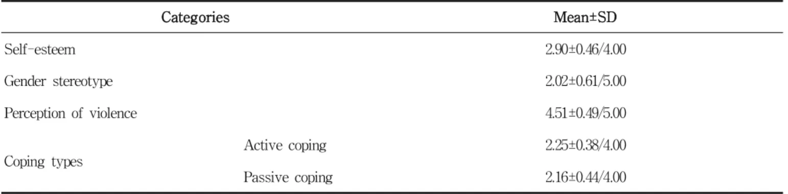 Table 2. College Student's Self-esteem, Gender, Violence, and Coping Types (N=211)