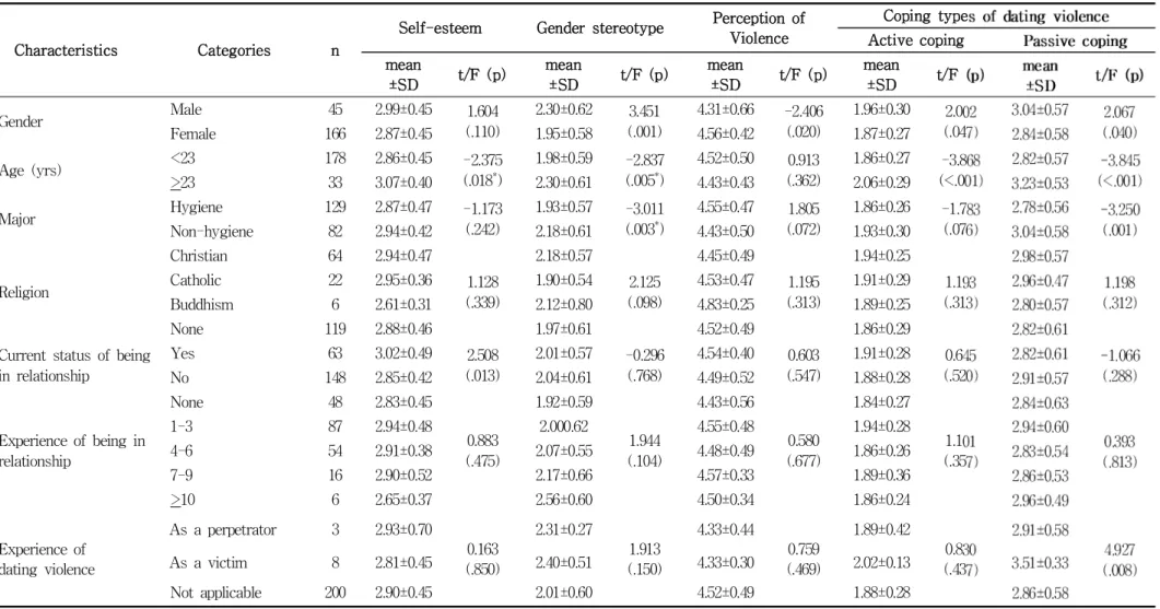 Table 3. Difference in Self-esteem, Gender Stereotype, Perception of Violence, and Coping Types Regarding Subjects’ General Characteristics