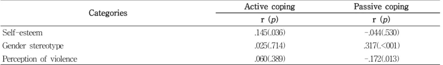 Table 4. Correlations among Self-esteem, Gender Stereotype, Violence, and Coping Types