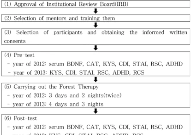 Figure 1. Research Procedure.