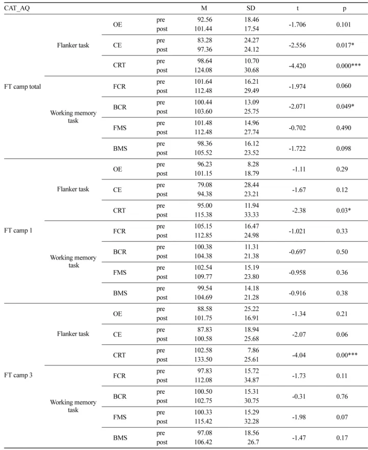 Table 2. The change of cognitive variable (CAT): before and after FT camp.