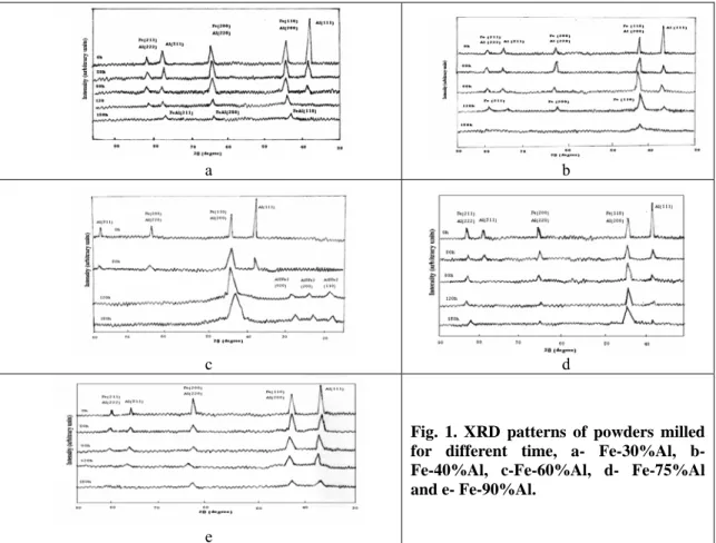 Fig. 1. XRD patterns of powders milled  for different time, a- Fe-30%Al, b-  Fe-40%Al, c-Fe-60%Al, d- Fe-75%Al  and e- Fe-90%Al