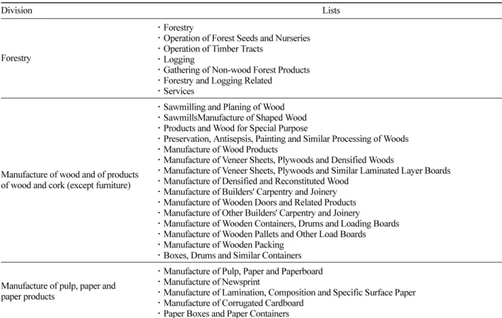 Table 2. Production amounts and growth rates.