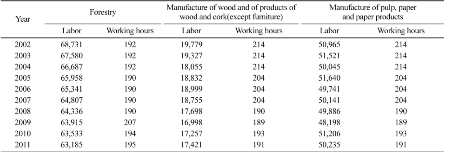Table 4. Capital stock estimates in forestry sector.
