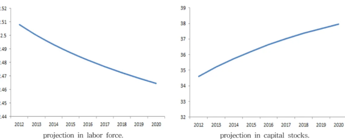 Figure 7. Projections of labor force and capital stocks.
