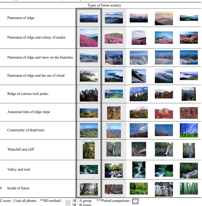 Table 2. Types of beautiful forest scenery used in experiment.