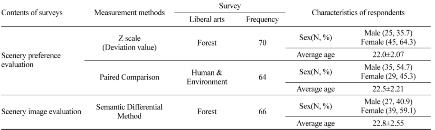 Table 4. Outline of surveys on scenery preference and image evaluation.