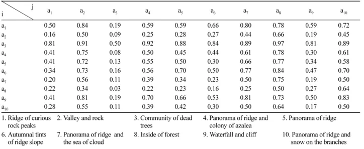 Table 6. Pairwised comparison of preference on the beautiful forest scenery types.