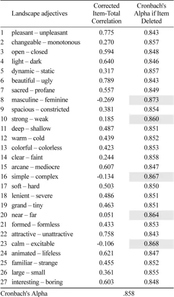 Table 10. Results of factor analysis on the image evaluation of beautiful forest scenery types.