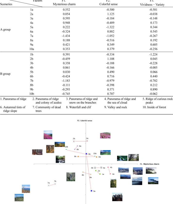 Figure 1. Factor scores distribution of beautiful forest scenery types (Factor 1, Factor 2).