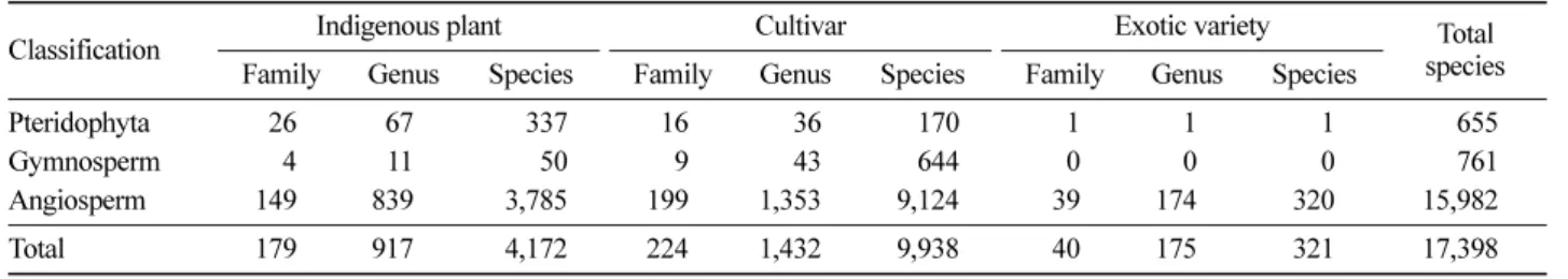 Table 1. Indigenous, cultivated and exotic plants in Korea.