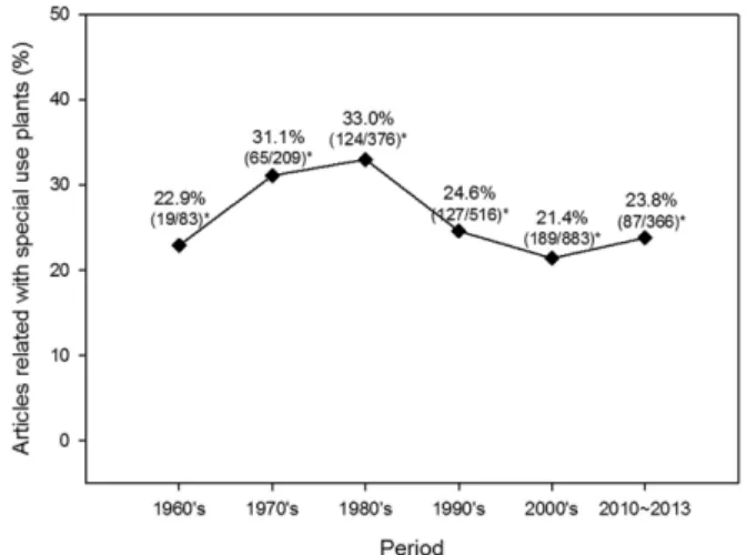 Figure 1. Number of articles on plants for special use and purpose by publication year