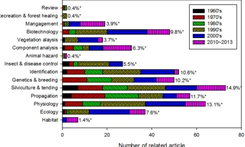 Figure 3. Classification of non-timber forest plants based on research topics on related plants published in the Journal of Korean Forest Society from 1962 to 2013