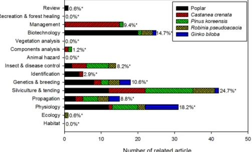 Figure 4. Classification of non-timber forest plants of high frequency based on research topics on related plants published in the Journal of Korean Forest Society from 1962 to 2013