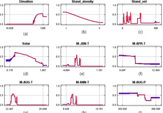 Figure 5. Response curves of environmental variables for the habitat suitability of  Abies koreana