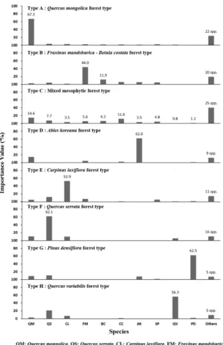 Figure 2. The dendrogram yielded by minimum variance method (Ward’s method) in the study area.