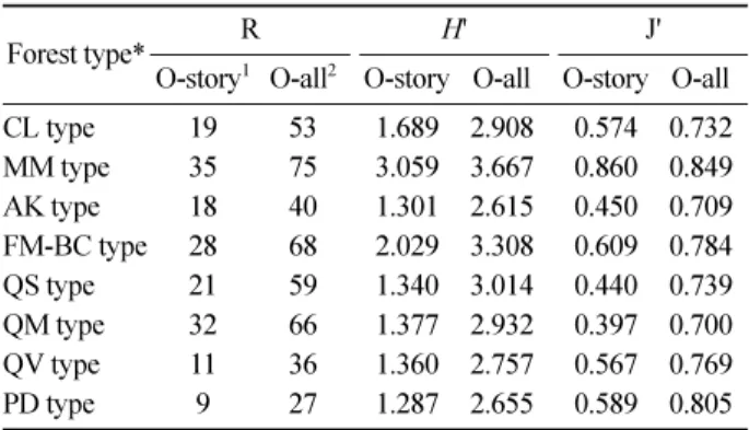 Table 1. Indices of species diversity of each forest type.