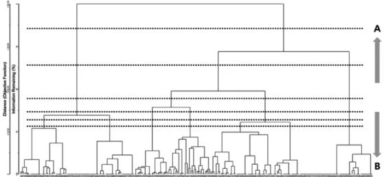 Figure 3. Dendrogram from hierarchical cluster analysis for composing species in each sample point using the Euclidean distance measure and the Ward’s method.