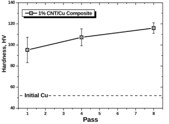 Figure 1 shows the effect of ECAP on the strengthening  of the CNT/Cu nanocomposites. The hardness of the ECAP  processed samples are more than twice of the initial Cu  powders, due to a combined effect of matrix strengthening,  densification and CNT parti