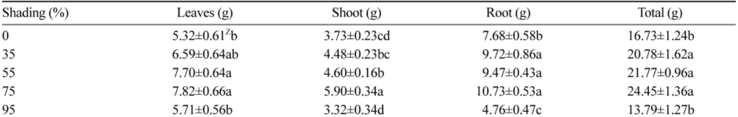 Table 3. Effects of shading rates on dry mass production of  D. macropodum 2-year-old container seedlings.