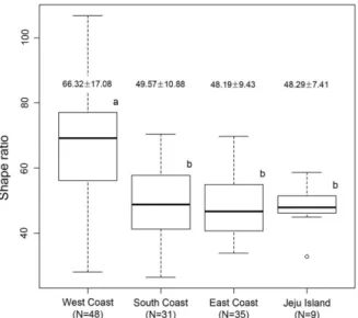 Figure 3. Box-and-whisker plots of shape ratio for each coastal area. For the box plots, thick solid lines indicate the median value and box ends are the upper and lower quartiles
