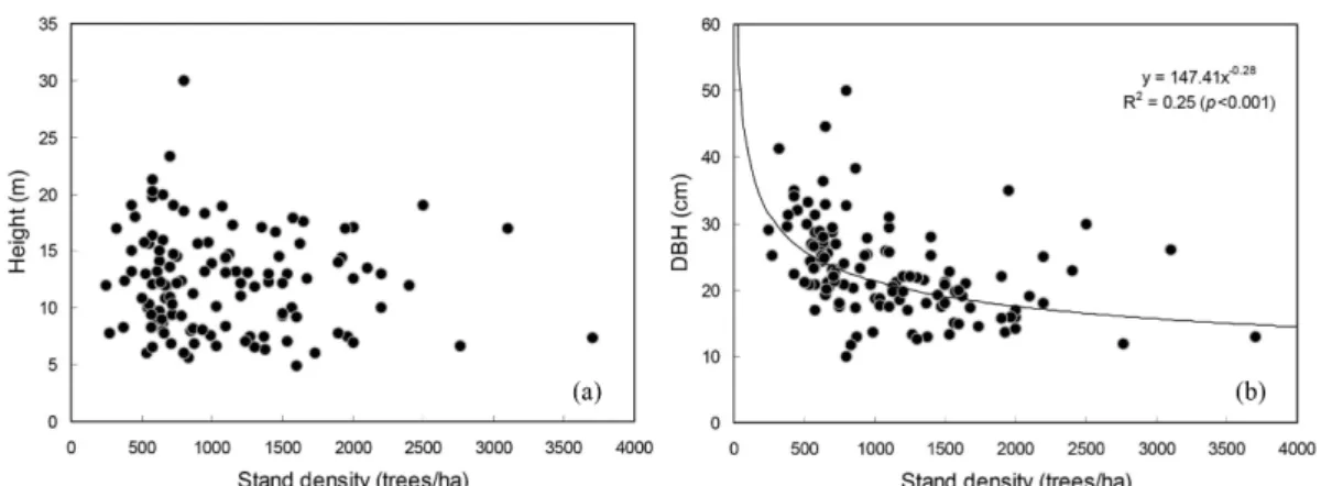 Table 2. Quick reference of relative density corresponding to DBH or canopy height in Japan(Forestry and Forest Products Research Institute, 2011)