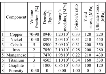 Table 1. Components of material and their properties 