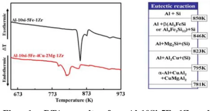 Fig. 1 shows the DTA results for the pre-compacted  alloys together with various eutectic reactions