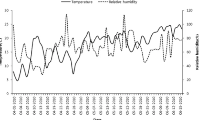 Figure 3. Daily changes in temperature and water contents within surface sawdust cultivation bed for Lentinula edodes during 11th April to 11th November.