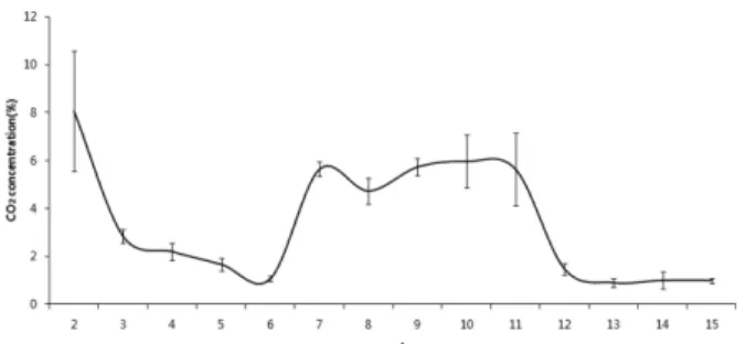 Figure 9. pH and ergosterol content changes in surface sawdust cultivation bed for Lentinula edodes