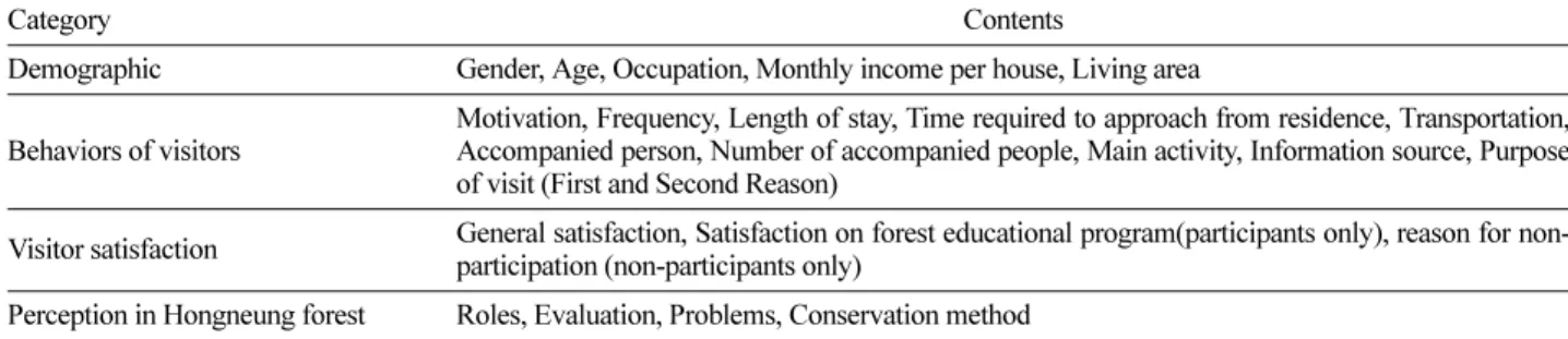 Table 1. Survey Items