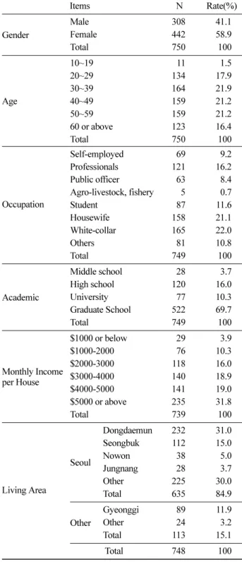 Figure 3. Distribution of visitors by age and gender.