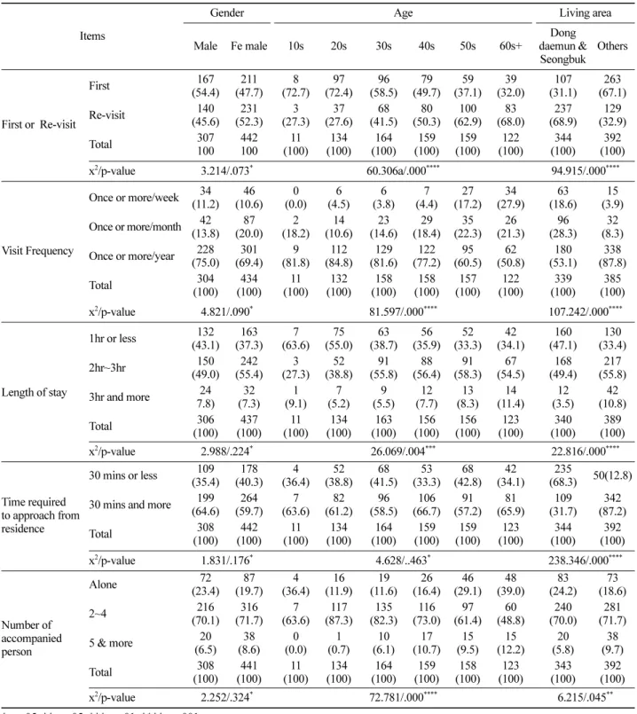 Table 4. Differences of behaviors by socio-economic characteristics. N(%)