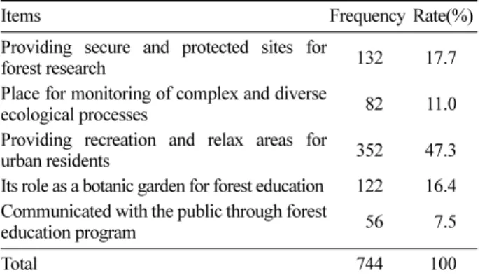 Table 6. Visitors' experience of participation in forest education program (N=747).