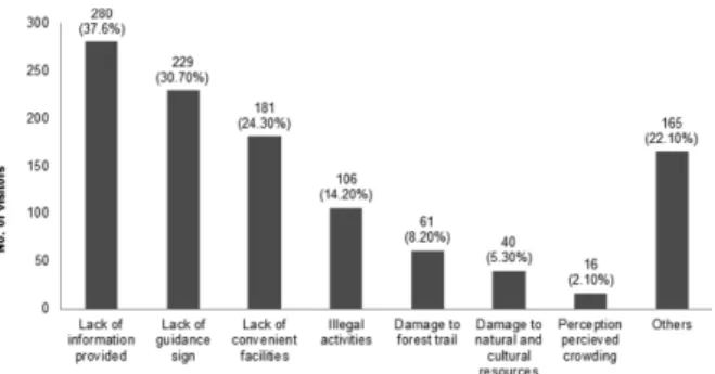 Figure 5. Visitors' preferences for conservation measures of Hongneung forest (N=736).